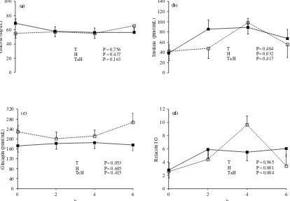 Figura 2: Dinámica de la concentración plasmática de glucosa (A), insulina (B), glucagón (C) y relación insulina/glucagón (D) en ovinos consumiendo una pastura templada fresca  como único alimento (línea continua) o suplementados con grano de sorgo molido 