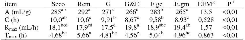 Cuadro 11: Parámetros de producción de gas item y luego germinados por 5 días (G), germinados por 5 días y ensilados por 21 días (G&E), ensilados por 21 días con el grano entero (E.ge), o ensilados por 21 días con el grano previamente molido (E.gm)  (control), remojados por 24 horas (Rem), reconstituidos hasta 300 g/kg de humedad in vitrof de granos de sorgo: secos Seco Rem G G&E E.ge E.gm EEMg Ph 