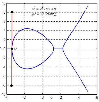 Figure II.4. Doubling a point P on an Elliptic curve.