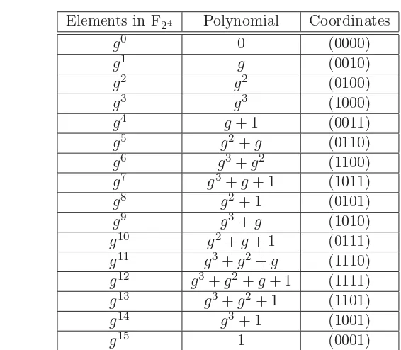 Table II.1. Elements of the ﬁeld F24 using irreducible polynomial p(x) = x4 +x+1
