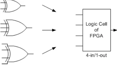 Figure III.2. Same resources for 2,3,4-in/1-out Boolean logic in FPGAs