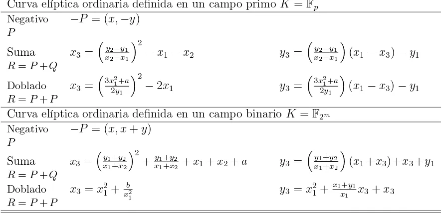 Tabla 2.1: Ley de Grupo para curvas deﬁnidas en los campos K = {Fp y F2m}, con P = (x1, y1), Q =(x2, y2) y R = (x3, y3) ∈ E(K).