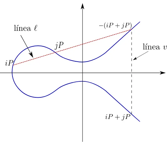 Figura 2.3: Suma de divisores en una curva elíptica