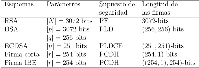 Tabla 3.3: Comparación de los esquemas de ﬁrma digital ofreciendo un grado de seguridad de 128 bits.