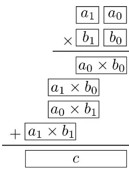 Figure 1.1: The two-word schoolbook multiplication
