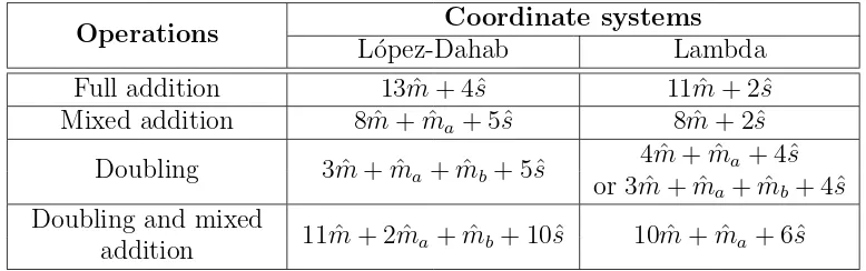 Table 2.3: A cost comparison of the elliptic curve arithmetic using L´opez-Dahabvs. the λ-projective coordinate system