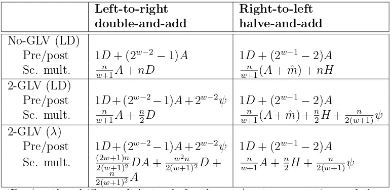 Table 3.3: Operation counts for selected scalar multiplication methods in a binaryGLS curve