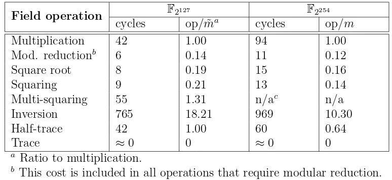 Table 3.4: Timings (in clock cycles) for the ﬁeld arithmetic in the Sandy Bridgeplatform