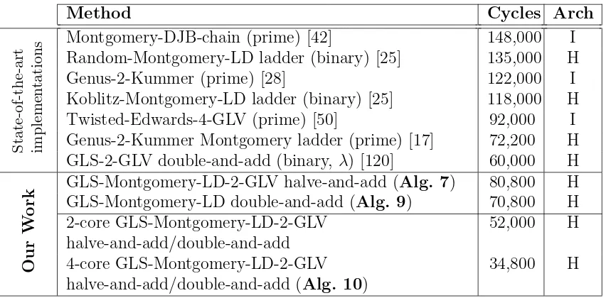 Table 3.11: Timings (in clock cycles) for 128-bit level scalar multiplication withtiming-attack resistance in the Intel Ivy Bridge (I) and Haswell (H) architectures