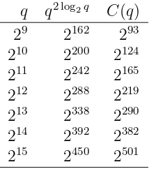 Table 3.1 compares the running time Cqon the running time of the QPA algorithm for computing discrete logarithms inpersmith’s algorithm for computing discrete logarithms in ≈(q) = exp(1.526(log 24q)1/3(log log 24q)2/3) of Cop- F24q, and the lower bound q2 