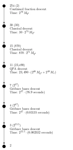 Figure 3.1: A typical path of the descent tree for computing an individual logarithm in F312·509(q = 36)