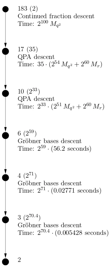Figure 3.2: A typical path of the descent tree for computing an individual logarithm in F224·367(q = 212)