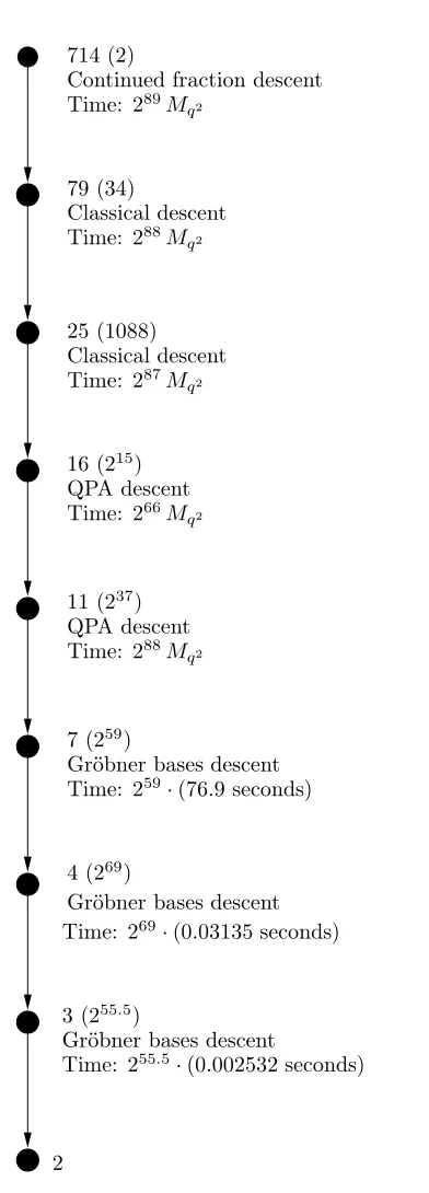 Figure 4.1: A typical path of the descent tree for computing an individual logarithm in