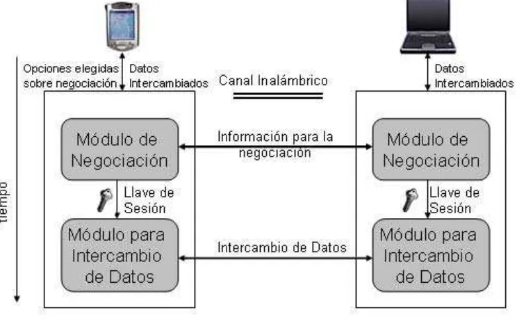 Figura 1.9: Diagrama General del Sistema de Seguridad para Intercambio de Datos en Dispositivos Móviles.
