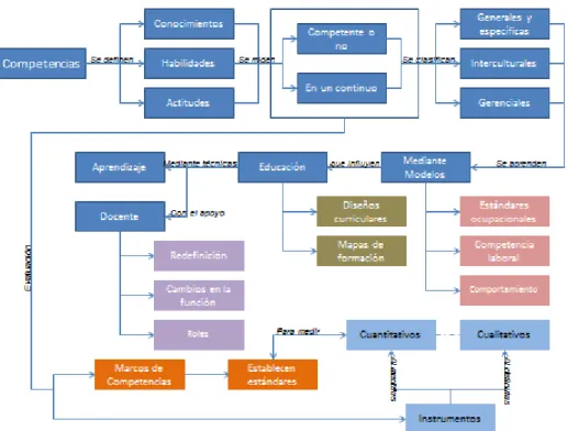 Figura 8. Esquema de competencias y su relación con la teoría 