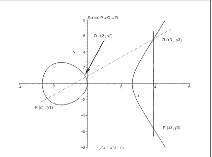 Figura 1.4: Adici´on de puntos sobre R
