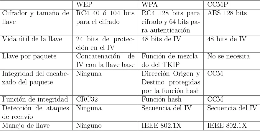 Cuadro 1.2: Diferencias entre los esquemas de seguridad para el IEEE802.11