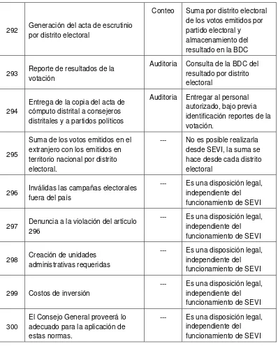 Tabla 4.1 Artículos automatizados y no automatizados en SEVI del libro sexto del COFIPE