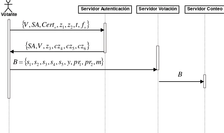 Fig. 5.2 Protocolo de Seguridad basado en Lin-Hwang-Chang 