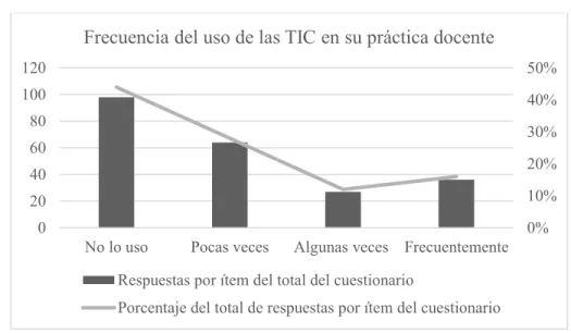 Figura 3 Tendencia de Frecuencia del uso de las TIC en su práctica docente 