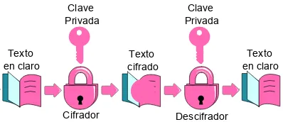 Figura 1.1: Esquema de cifrado de clave privada.