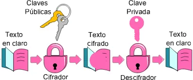 Figura 1.2: Esquema de cifrado de clave pública.