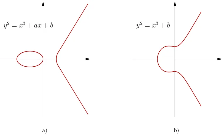 Figura 1.3: Ejemplos de Curvas Elípticas: a) y2 = x3 + ax + b, b) y2 = x3 + b.