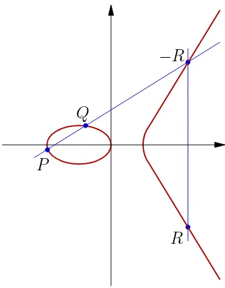 Figura 1.5: Suma del punto, P + (−P) = O.