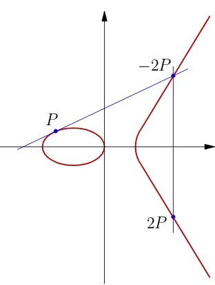 Figura 1.6: Doblado del punto, 2P = P + P = R.