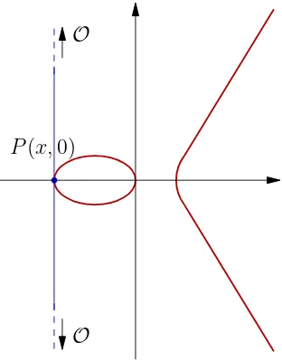 Figura 1.7: Doblado del punto, 2P = O si P(x, 0).