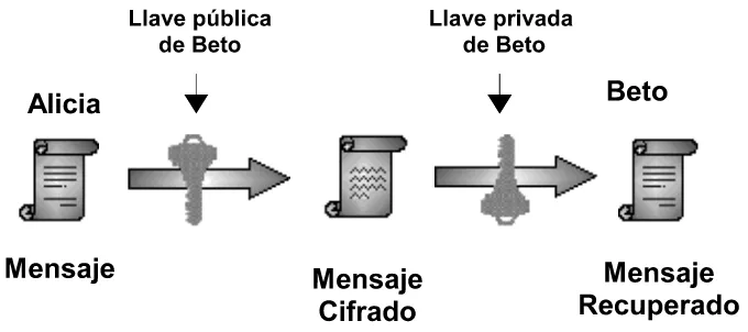 Figura 1.3: Esquema de cifrado asim´etrico o de llave p´ublica