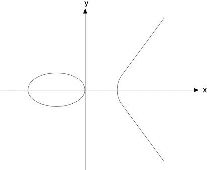 Figura 2.1: Curva el´ıptica de la forma y2 = x3 + ax + b deﬁnida sobre R.