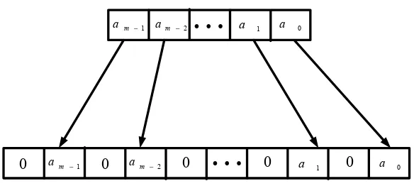 Figura 2.5: Elevar al cuadrado polinomial a(z) = am−1zm−1 + . . . + a2z2 + a1z + a0