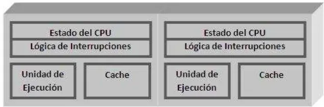 Figura 4.3: Modelo de la arquitectura Hyper-Threading.