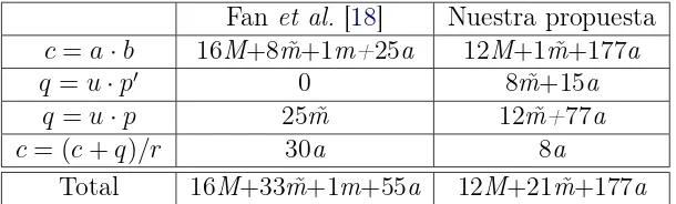 Tabla 2.1: Costo de operaciones del algoritmo polinomial de Montgomery