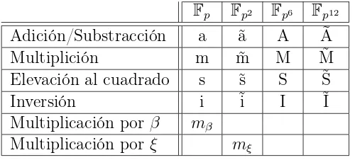 Tabla 2.2: Notación propuesta para representar las operaciones de cada extensión