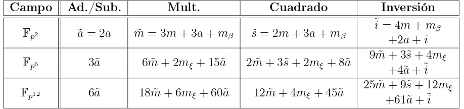 Tabla 2.3: Costos computationales de la aritmetica de la torre de campos.