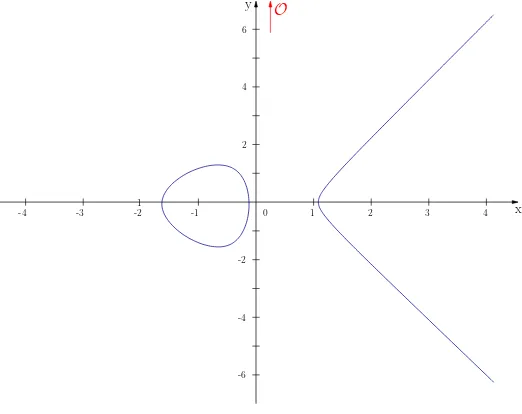 Figura 3.1: Curva el´ıptica sobre el campo de los reales R.