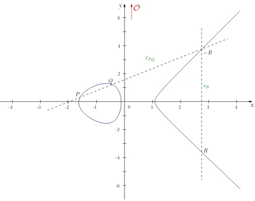 Figura 3.3: Suma de P + P = 2P en el campo de los reales R.