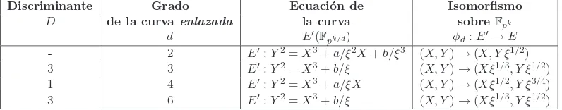 Tabla 3.2: Caracter´ısticas de la curva enlzada E′ [26]