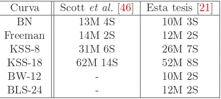 Tabla 4.4: Comparaci´on entre los resultados obtenidos y los reportados por Scott et al