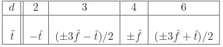 Tabla 4.5: Posibles valores de la traza t′ de E′ sobre Fq.