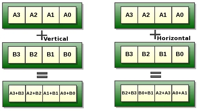 Figura 3.7: Diferencia entre el procesamiento vertical y el procesamiento horizontal en los registrosXMM.
