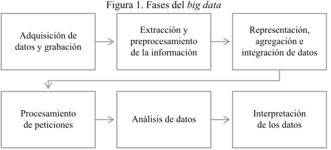 Figura 1. Fases del big data Adquisición de datos y grabación Extracción y preprocesamiento de la información Representación,agregación e integración de datos Procesamiento