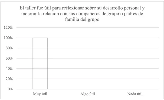 Figura 7. Resultados de la quinta sesión según la percepción de los participantes. 