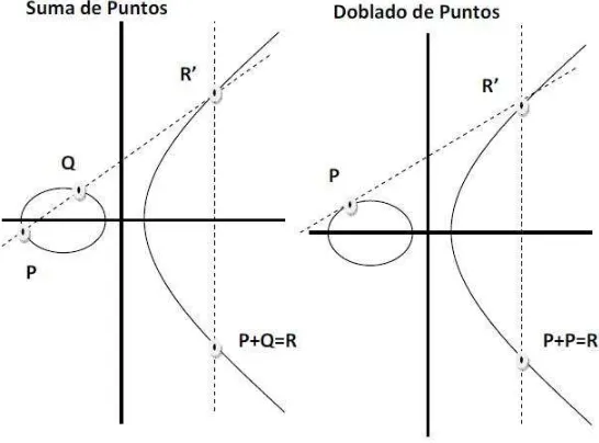 Figura 3.1: Suma y Doblado de puntos en curvas el´ıpticas.