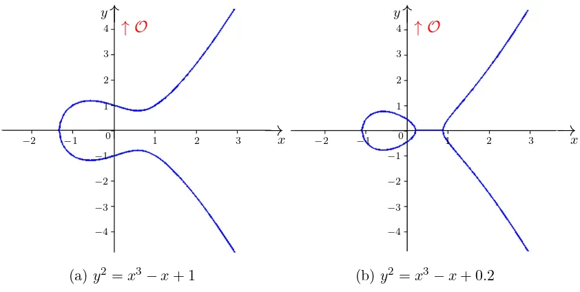 Figura 4.1: Curvas el´ıpticas sobre R