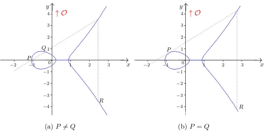 Figura 4.2: Suma de puntos sobre R
