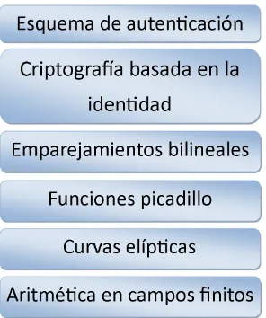 Figura 1.1: Modelo de capas de un protocolo de autenticaci´on basado enemparejamientos.