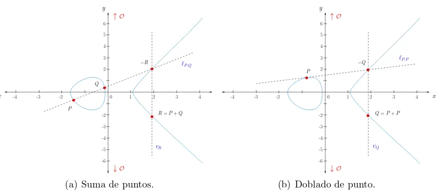 Figura 2.1: Operaciones en una curva el´ıptica deﬁnida sobre los reales.